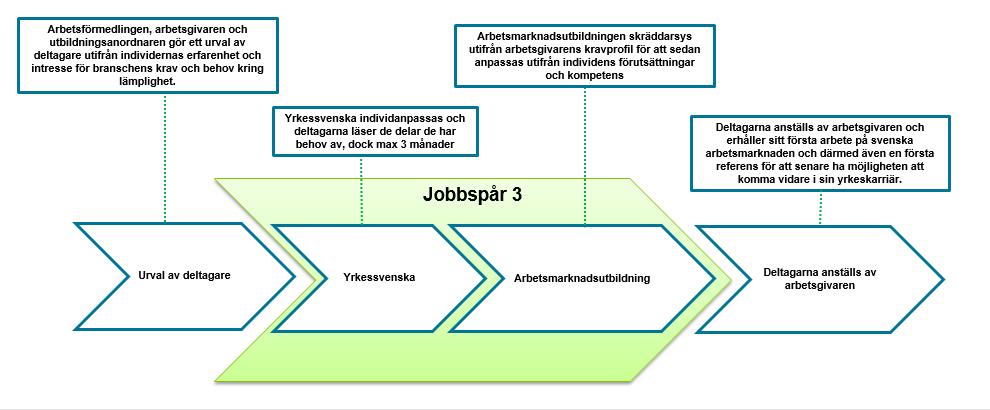 Lokalt jobbspår Oskarshamn Svets Insatserna förbereder för