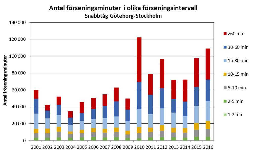 snabbtåg Göteborg Stockholm i båda riktningar 2001-2016. Figur 7.