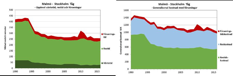 135 Figur 7.7: Utvecklingen Malmö-Stockholm 1990-2016. Till vänster viktad restid inkl. väntetid och förseningar, till höger Generaliserad kostnad (GK) inklusive pris för resan, gäller alla figurer.