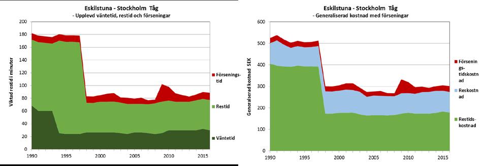 Viktad restid har minskat med 45 %, GK med 32 % och förseningarna svarar i genomsnitt för 6 % av GK. Figur 7.8: Utvecklingen av Västkustbanan Malmö-Göteborg.