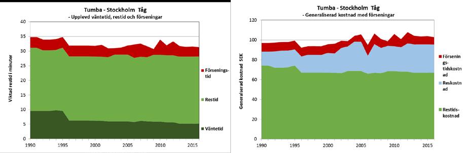 Den höga momsen 1991 syns här i den högra figuren, liksom på alla banor men också de lägre priserna som infördes efter den ökade busskonkurrensen 1997.