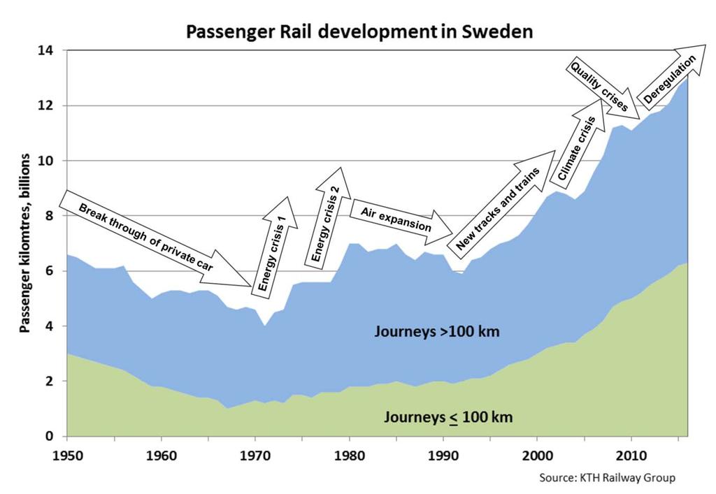 20 Domestic air travel has stood still since 1990, while air travel to other countries has increased rapidly and in 2016 was three times greater than in 1990 and distances are becoming longer.