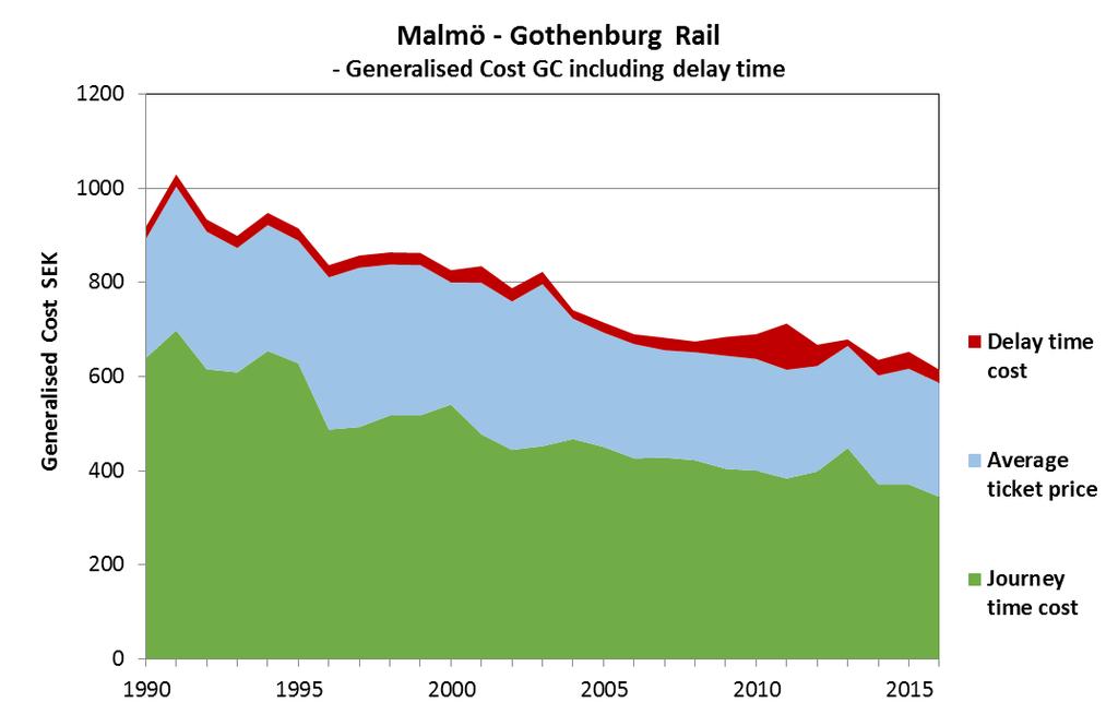 27 Figure 9: Development of the West Coast Line between Malmö and Gothenburg. Journey time cost decreases as the infrastructure is expanded.