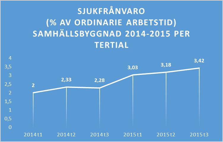 16(17) 5.4 Sjuklönekostnad Beskrivning Här redovisas arbetsgivarens kostnad för de första 14 dagarna samt 10% till dag 90. Ger ingen fullständig bild av kostnaderna för sjukfrånvaro.