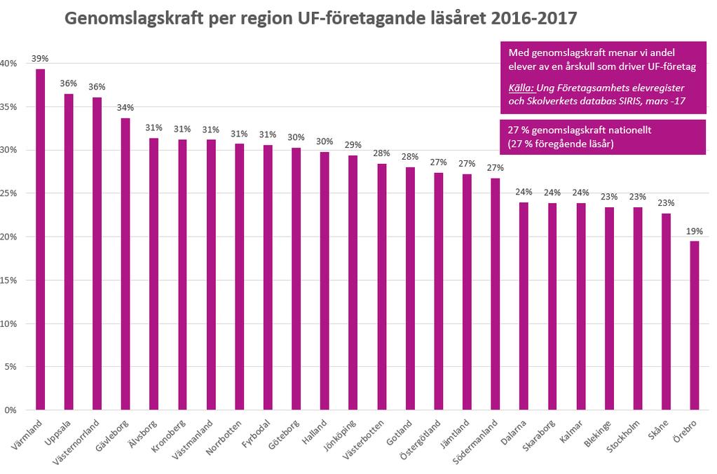 När registreringen för läsåret 2016/2107 stängde den 1 december uppgick antalet UF-företagare till 1258 stycken och 358