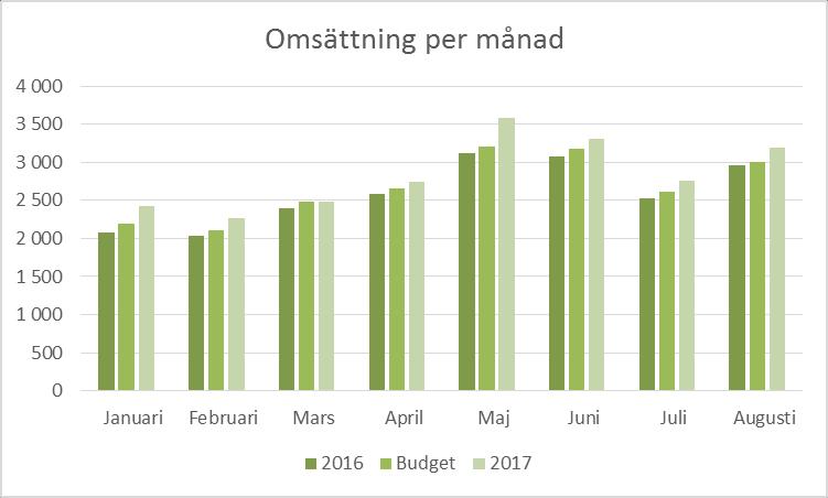 Ökade intäkter Gästrike återvinnare har ett mål om att öka resultatmarginalen inom den konkurrensutsatta verksamheten.