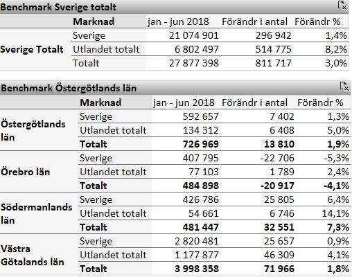 2 Antalet gästnätter ökar i Östergötland Under jan-juni 2018 var antalet gästnätter i Östergötland 726 969 st vilket är en ökning med 1,9 % eller +13 810 gästnätter jämfört med motsvarande period