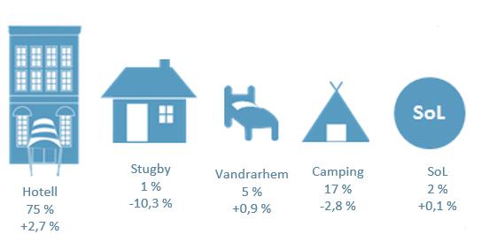 Tyskland är den största utlandsmarknaden för Östergötland under perioden följt av Finland, Storbritannien, och Nederländerna. Fem av de redovisade marknaderna ökade medan tre backade.