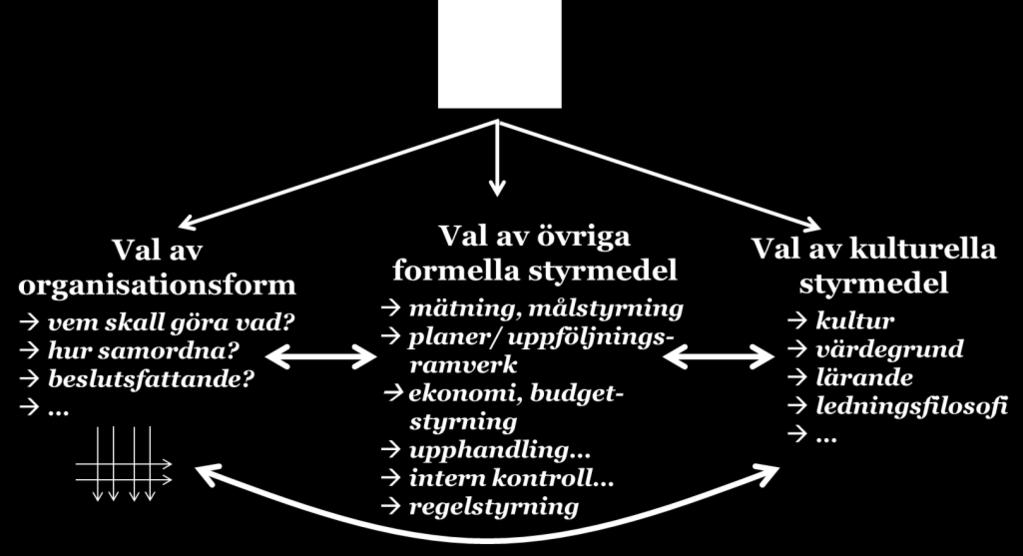 upplever dem Mindre formaliserad styrning Målstyrning (performance