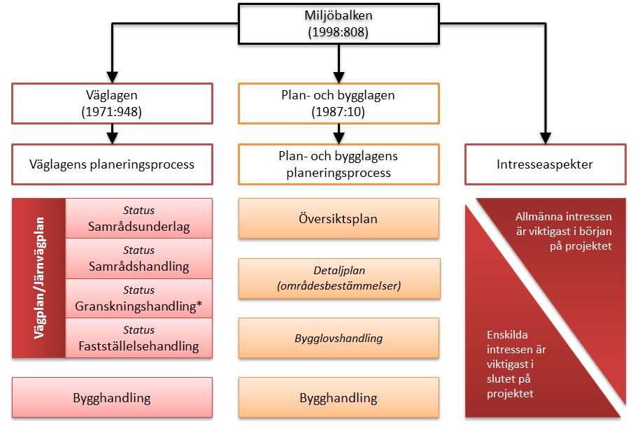 11. Genomförande och finansiering 11.1. Formell hantering Från den 1 januari 2013 gäller ny lagstiftning för planläggning av vägar och järnvägar. Vägplanering regleras i väglagen och miljöbalken.