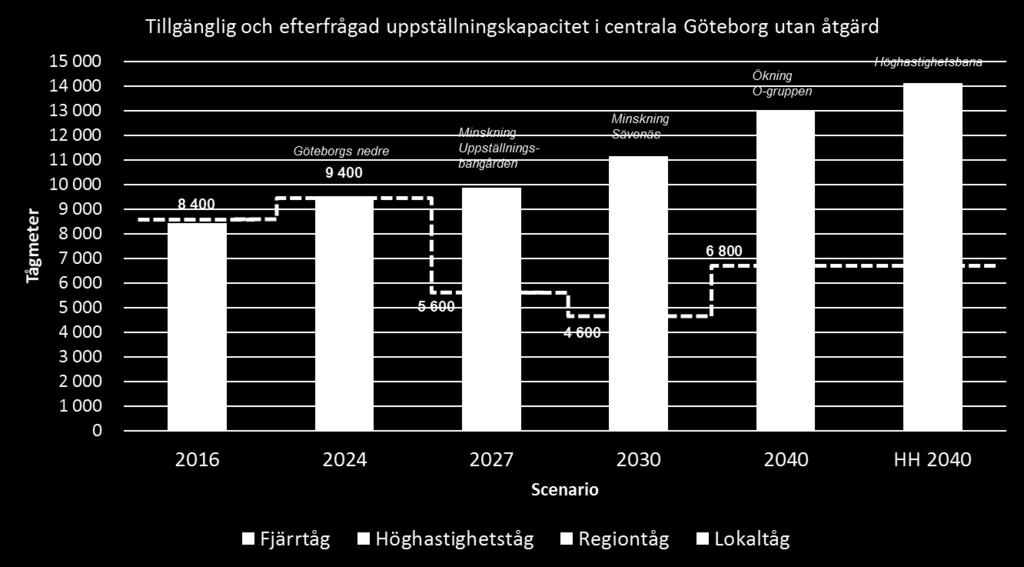27 (72) Figur 14 Uppställningsbehov i antal tågmeter centralt i Göteborgsområdet vid olika infrastrukturförändringar.