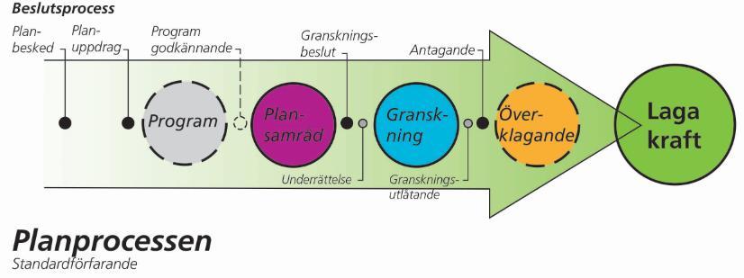 5(22) 1.3 Planprocessen en översikt av standardförfarande Den ändringen av detaljplanen upprättas med standardförfarande enligt plan-och bygglagen (2010:900) i dess lydelse efter 1 januari 2015.