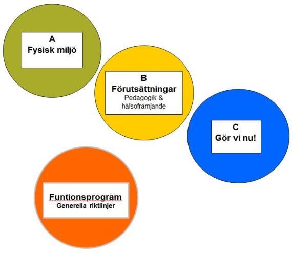 De fyra cirklarna symboliserar de områden som kartlades A - Fysisk miljö B Förutsättningar C Det här gör vi nu Sista ringen visar målet med kartläggningen, Funktionsprogram med de 10 generella