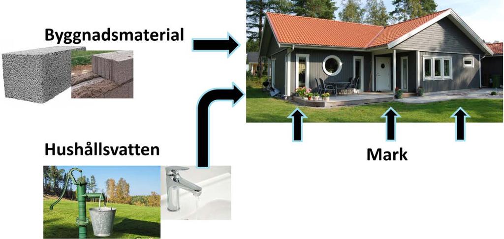 4.2 Radonkällor Radonkällor i bostäder är byggmaterial, hushållsvatten och marken runtom och under bostaden (se figur 4.1). Största radonkällan är marken.