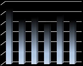 Det faktiska antalet körda mil i tjänstebilar har ökat med 2 674 mil eller 30% jämfört med 2009. En starkt bidragande orsak till ökningen är att antalet bilar har ökat.