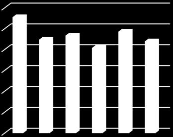 Utsläpp av fossil koldioxid per körd kilometer har minskat med 33%.