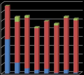 Bensin-, gas-, el- och dieseldrivna fordon Fossilt CO 2 -utläpp Objekt Bränsleslag liter km liter/mil Totalt, kg g/km Vaktmästeri Diesel 967 15 112 0,64 2 161 143,0 Vaktmästeri Diesel 882 7 510 1,17