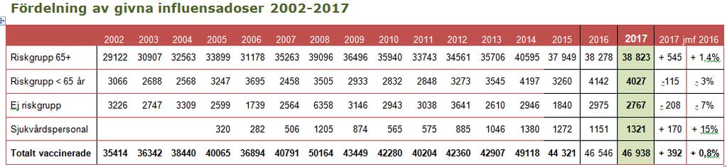 2017 Diff mot 2016 Riskgrupp 65+ 38 823 +545 Riskgrupp <65 4 027-115 Ej