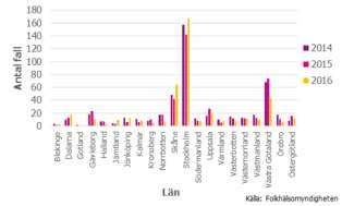 Ny information Hiv Övervakningen av hiv i Sverige visar att den inhemska spridningen minskar. I Sverige har det totala antalet rapporterade hivfall legat stabilt på cirka 450 fall per år (2010-2016).