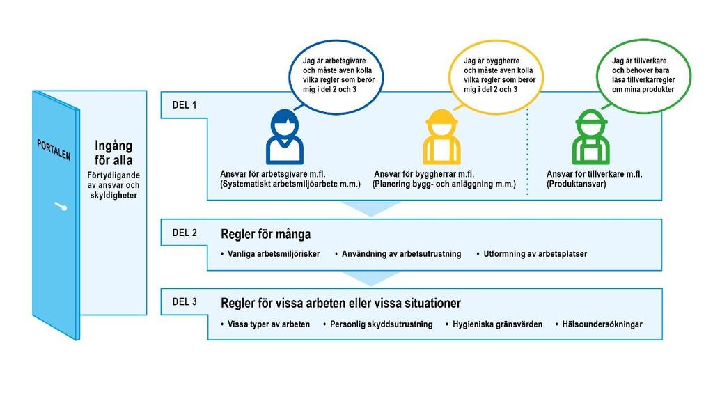 2017-11-01 2017/008730 7 (144) Vad innehåller denna rapport Inom ramen för Programmet för regelförnyelse har en arbetsgrupp haft till uppdrag att pröva ett förslag till ny regelstruktur, Ny