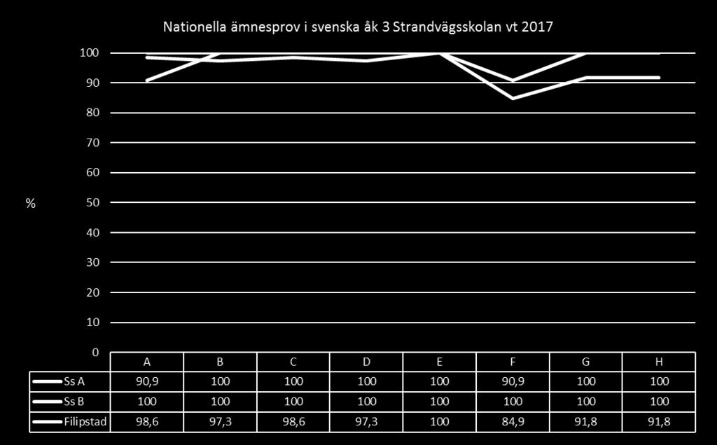 I år har vi gjort ett starkare resultat på alla delprov i svenska utom delprov F, att skriva en berättande text, om man jämför med