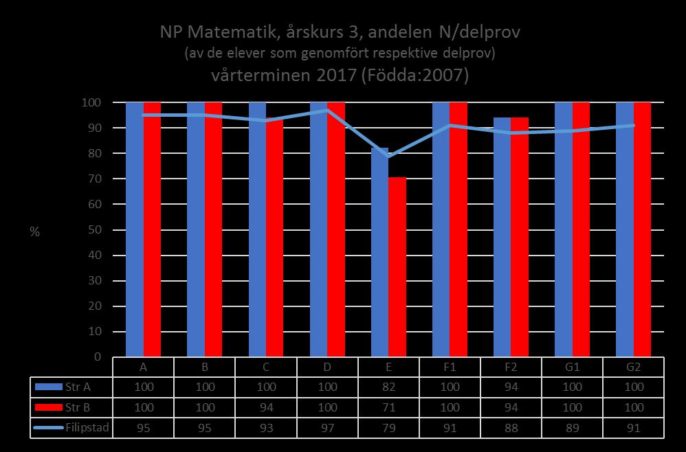 (Hämtat från sammanställningen Np i SV åk. 3 av Katarina Hellund Eriksson) Nationella prov matematik åk.3 Resultatet för åk.