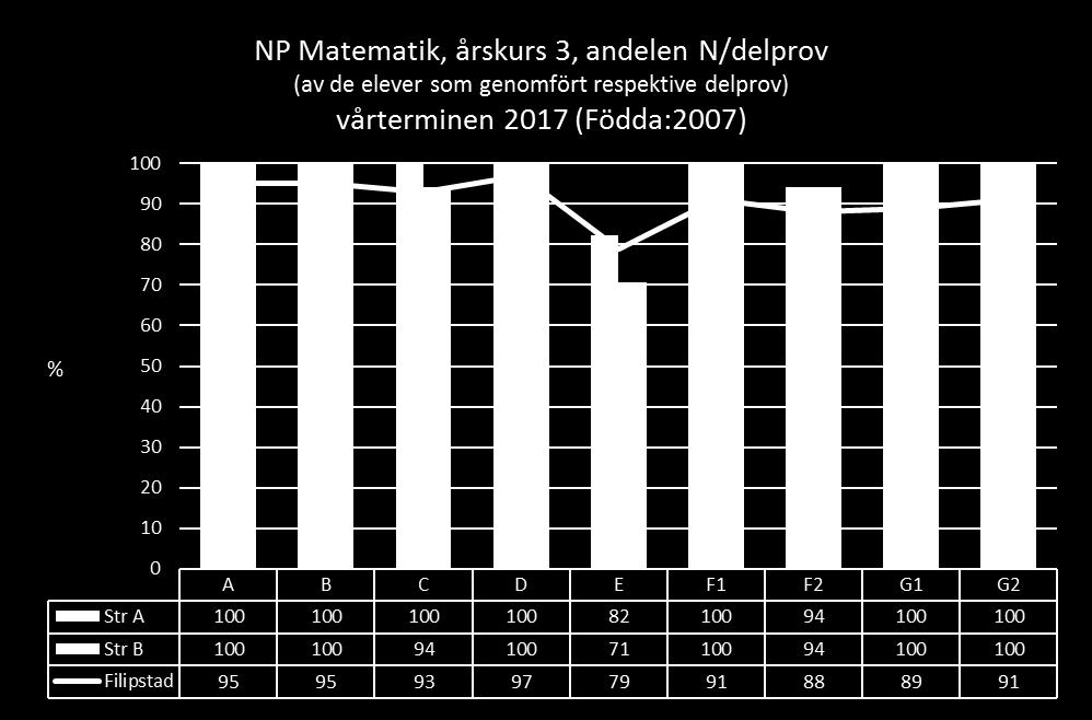 Svårast har de haft för delproven E (textuppg) och F2 (skriftliga räknemetoder) och då framförallt inom subtraktion och