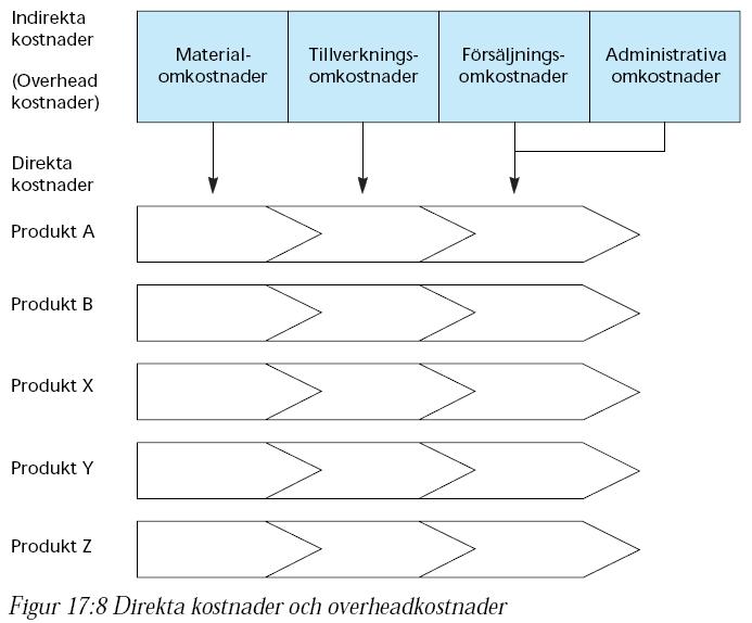 Vad styr kostnadsuppdelningen? Verksamhetsvolym Vilken uppdelning leder den till? Rörliga eller fasta kostnader När används uppdelningen?