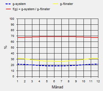 11 Figur 5 Resultat G värde simulering av invändigt