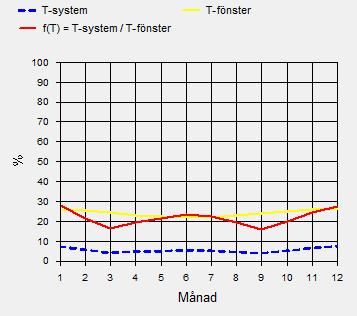 T värdet för det utvändiga solskyddet var ca 5% (se