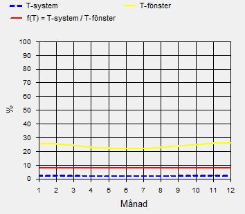 12 Figur 7 Resultat T värde simulering av invändigt solskydd.