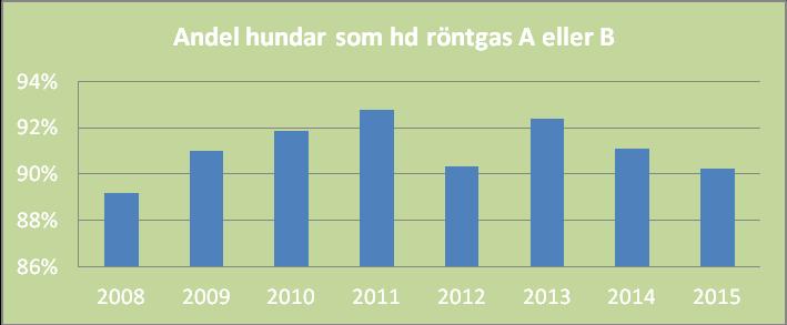 Resultat A eller B av totalt röntgade hundar. Årtalet avser registreringsår. Källa: Avelsdata Mellan 30-40% av Jämthundspopulationen HD röntgas. Källa: Avelsdata Höftledsdysplasi-HD A.