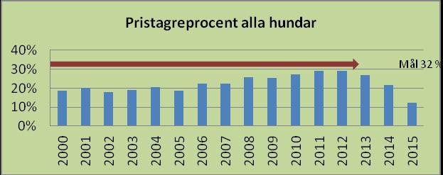 Vi kan konstatera att de som svarat på webbundersökningen är de som är lite mer intresserade av jaktprov än medeltalet av jämthundsägarna då procent startade hundar ligger på 65-70% vilket skall