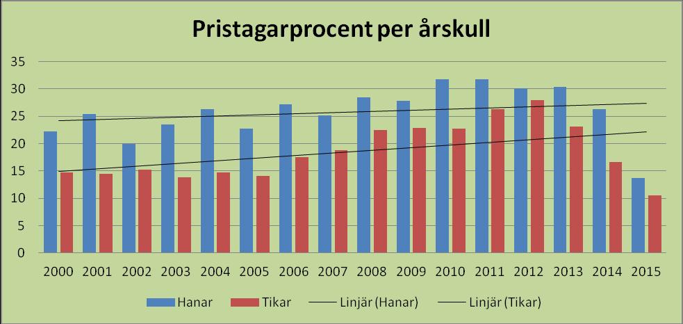 Det visar att om hunden bara blir placerad hos rätt ägare så borde vi kunna nå 60% i pristagarprocent i rasen.