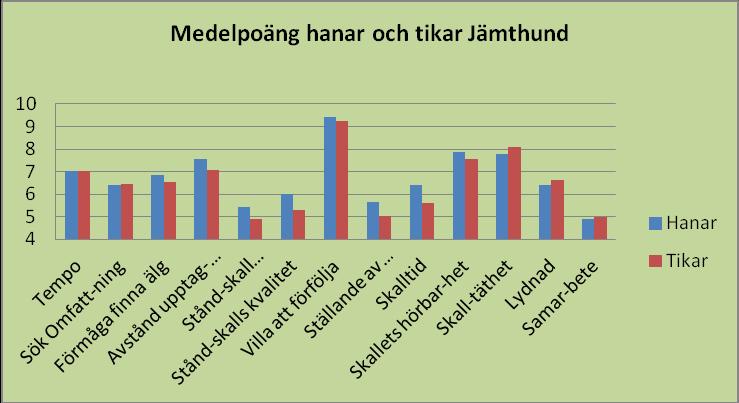 Utveckling jaktliga egenskaper Sammanfattar man ovanstående så kan man säga att Jämthunden har en aning försämrad utveckling på sökmomenten.