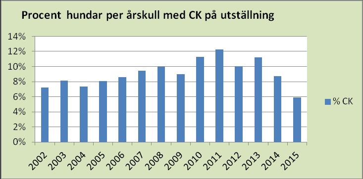 Ovanstående diagram visar andelen CK i olika årskullar. Källa Hittaälghund Mål Att rasen skall nå över 15% CK i genomsnitt bland hundar som är 5 år. Tidsplan och målbeskrivning exteriör.