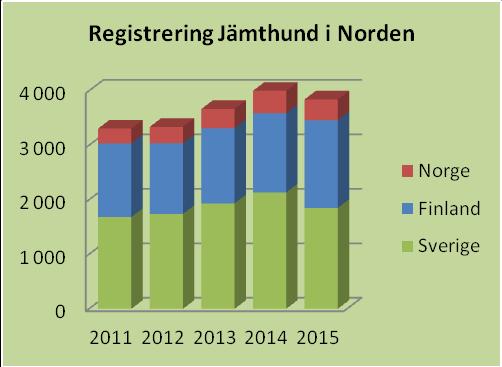 Även i våra nordiska granländer så är Jämthunden en populär jakthundsras.