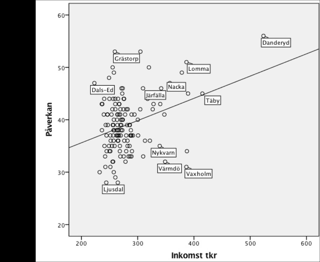 4.2 Bivariat analys I denna bivariat analys visas sambandet mellan variablerna påverkan och inkomst.