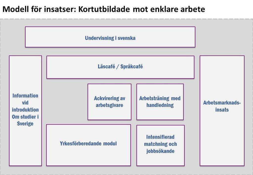 8 (15) Kortutbildade mot enklare arbete Beskrivning av spåret Spåret har inriktning mot enklare arbete och sker i samverkan mellan kommun och arbetsförmedlingen med olika upphandlade aktörer och