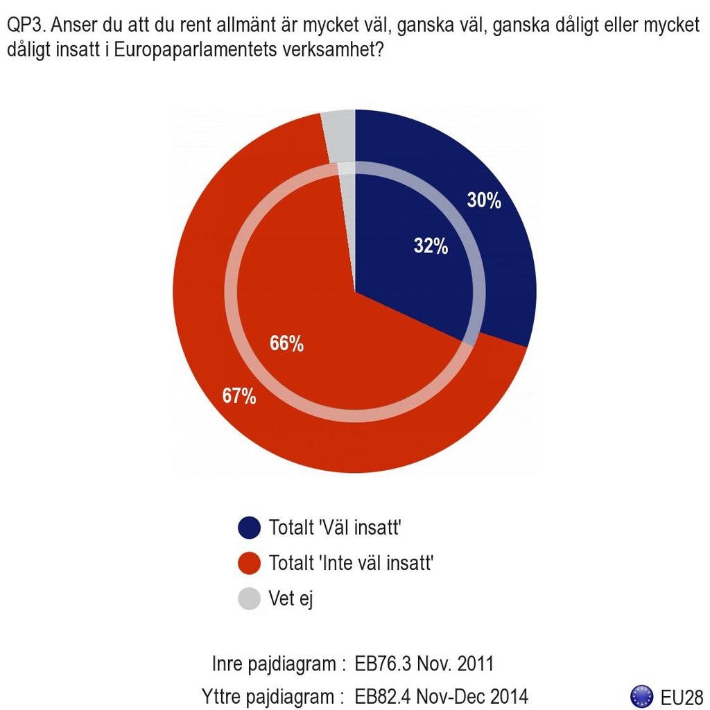 2. Känner sig insatt i