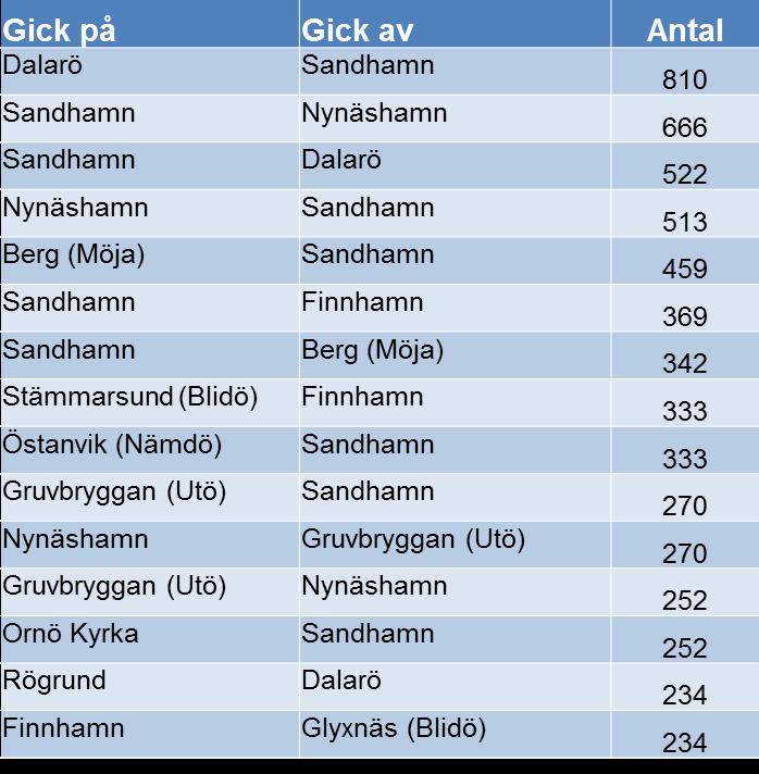 11(12) RAPPORT Vanligaste resan längst med linjen år 2017 Ovanstående bild visar den vanligaste resan längst med linjen under trafikåret 2017 enligt resvaneundersökning, från vart på linjen resenären