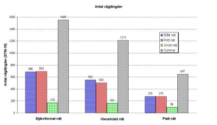 5 Resultat för analys av optiskt nätskikt Resultatet av analysen presenteras i antal våglängder och antal portar för OEXC:erna i de tre olika nätstrukturerna.