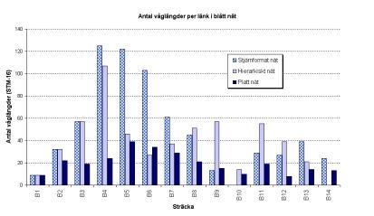 nätstrukturerna alltid passera BN-2. Samma gäller fär sträckan mellan noderna RN-2 och RN-1, dvs. länk R1.