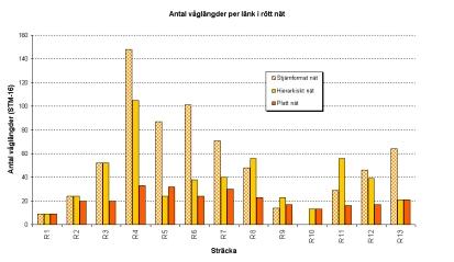 I det stjärnformade och det hierarkiska nätet blir antalet våglängder per länk lika för vissa länkar.