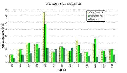 Grönt nät Antal våglängder på de gröna länkarnas blir lika för de passiva noder som finns i näten oberoende av nätstruktur.