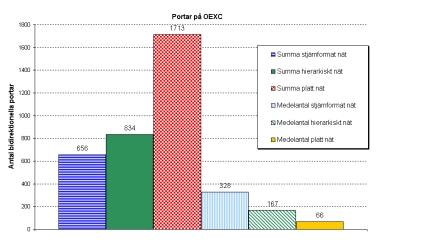 5.2 Portar på OEXC Det totala antalet portar för alla OEXC:er skiljer sig avsevärt (figur 27) åt för de olika nätstrukturerna.