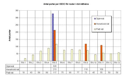 De enskilda OEXC:ernas antal portar visas i figur 28 och 29. Figur 28 visar de blå nätets antal portar per nod och figur 29 det röda nätets antal portar per nod.