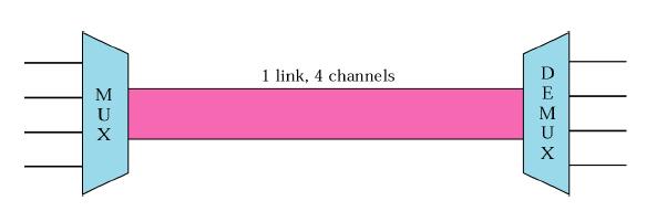 Multiplexering allmän princip Flera