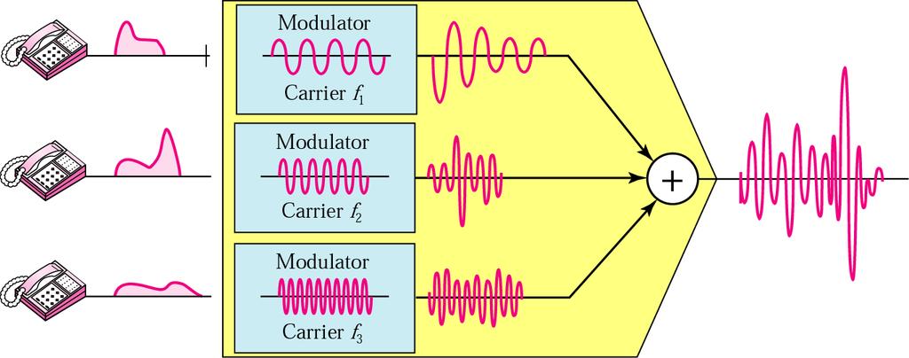 Multiplexering, FDM