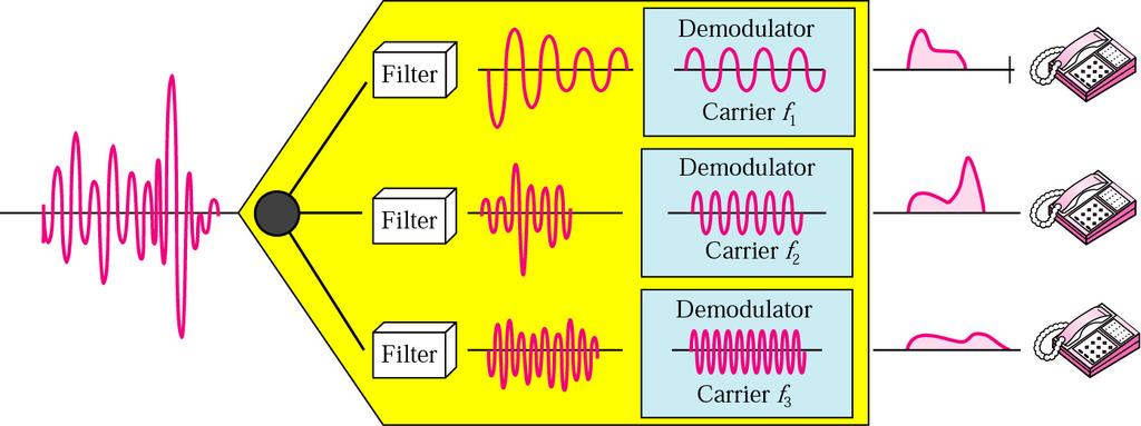 Multiplexering, FDM